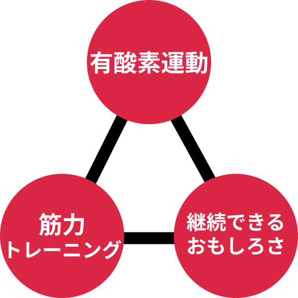 有酸素運動✕筋力トレーニング✕継続できるおもしろさ